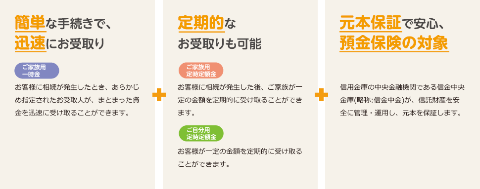 簡単な手続きで、迅速にお受取り 定期的な お受取りも可能 元本保証で安心、 預金保険の対象