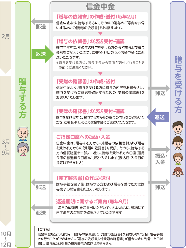 贈与手続き図