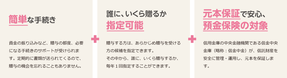 簡単な手続き 誰に、いくら贈るか 指定可能 元本保証で安心、 預金保険の対象